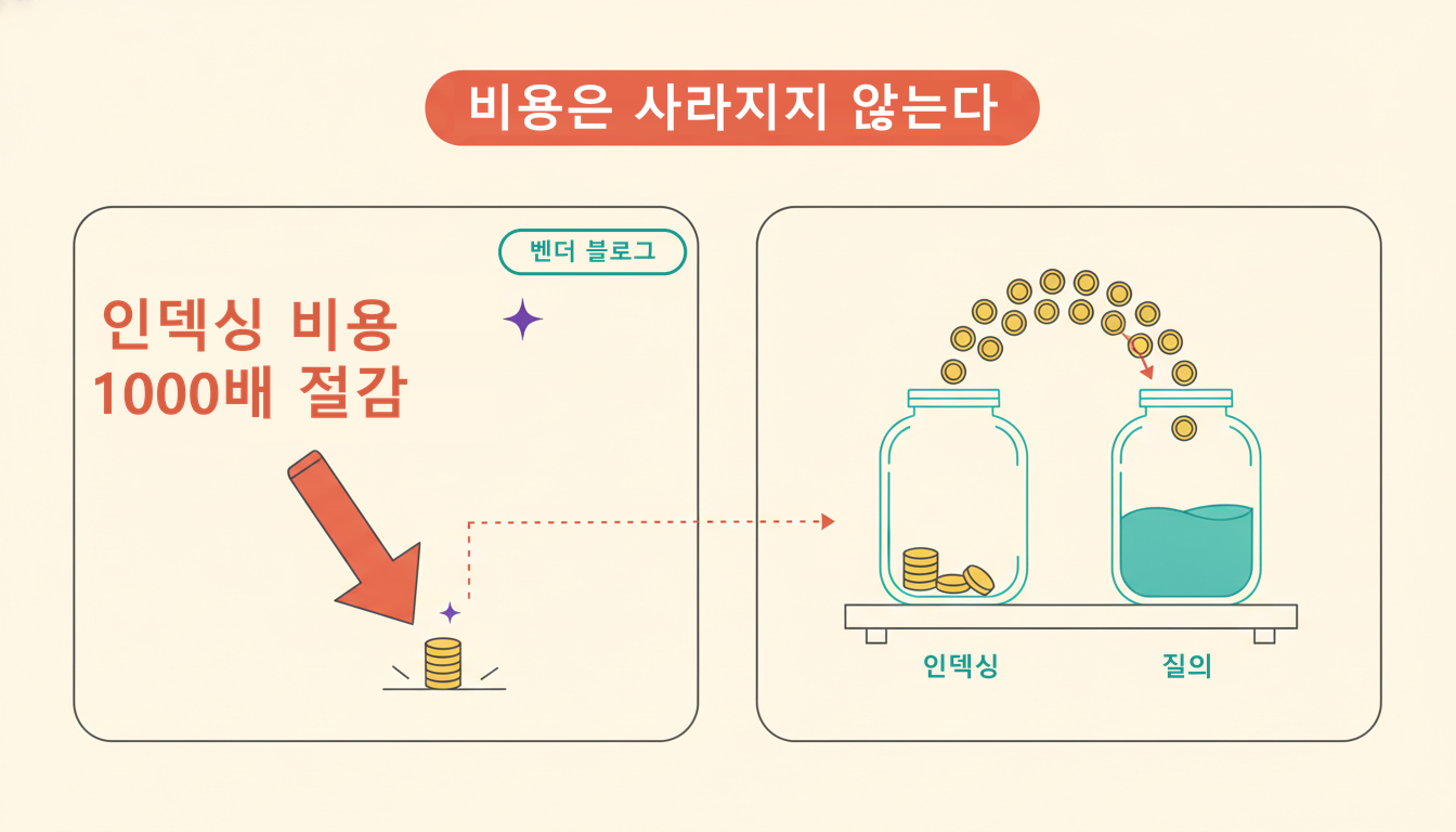 벤더 블로그의 '인덱싱 비용 1000배 절감' 헤드라인과, 동전이 '인덱싱' 병에서 '질의' 병으로 옮겨가는 두 장면을 나란히 놓은 라이트 인포그래픽