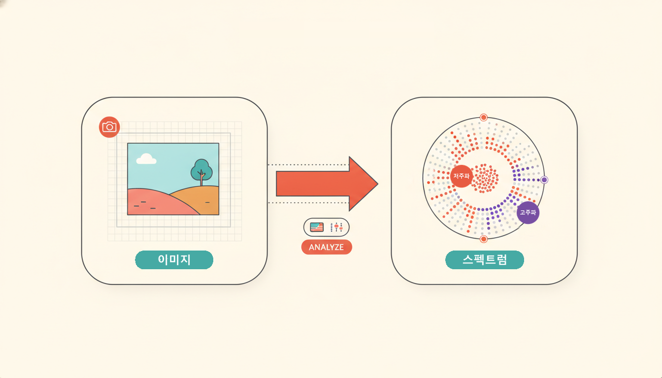 밝은 오프화이트 배경의 인포그래픽. 왼쪽 패널의 픽셀 격자 위 풍경 사진(하늘·구름·나무)이 굵은 주황 화살표를 따라 오른쪽 패널로 넘어가면, 중심이 촘촘하고 바깥으로 갈수록 옅어지는 방사형 점 무리(스펙트럼)로 바뀐다. 중심엔 저주파, 바깥엔 고주파 배지가 붙어 있고, 화살표 옆에 이퀄라이저 슬라이더 아이콘이 곁들여져 "사진=주파수"를 보여준다.