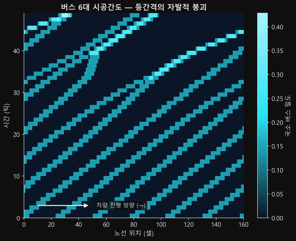 가로축은 노선 위치, 세로축은 시간인 시공간도. 처음엔 고른 등간격 줄무늬가 시간이 갈수록 두 줄씩 수렴해 합쳐진다.