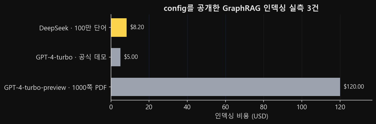 세 건의 GraphRAG 인덱싱 실측 비용 수평 막대 — DeepSeek로 100만 단어 $8.20, GPT-4-turbo 공식 데모 $5, GPT-4-turbo-preview 1000쪽 PDF $120
