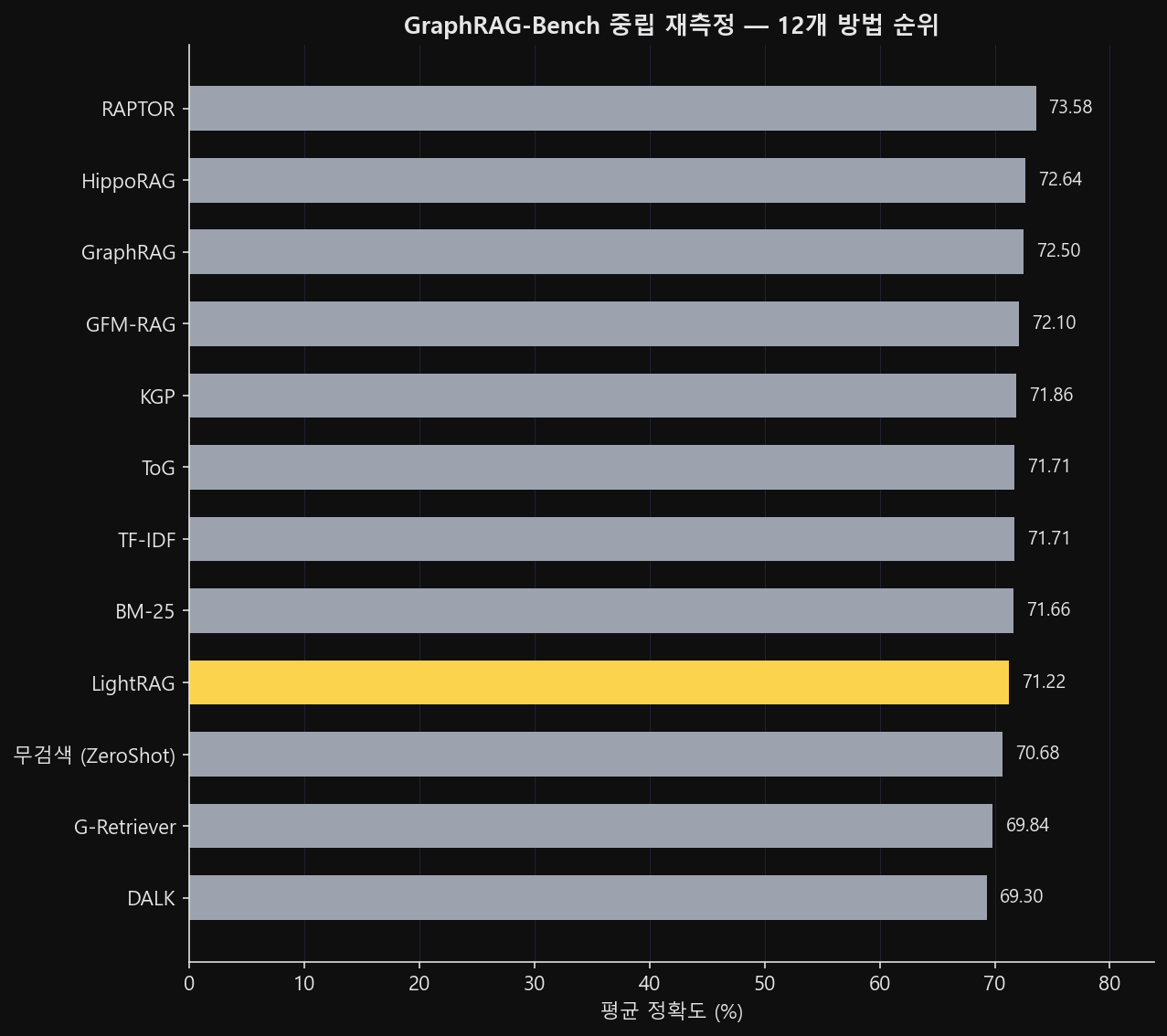 GraphRAG-Bench 12개 방법의 평균 정확도 수평 막대 순위, LightRAG가 BM-25·TF-IDF보다 아래에 위치