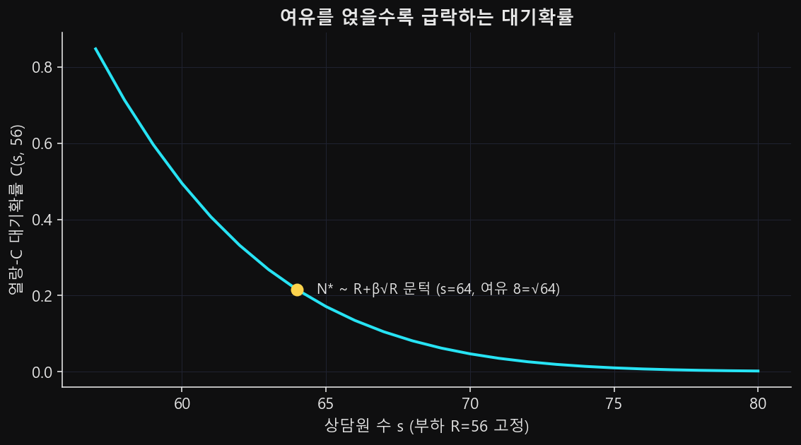 부하 56얼랑을 고정하고 상담원 수를 늘릴 때 얼랑-C 대기확률이 급락하는 곡선, s=64 지점에 제곱근 인력배치 문턱 주석
