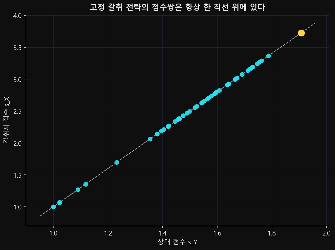 여러 상대 전략에 대한 (s_Y, s_X) 점수쌍 산점도. 점들이 전부 기울기 χ의 갈취 직선 위에 놓이고, 직선은 (1,1)을 지난다. 상대가 최적화한 상단 점 하나가 강조돼 있다.