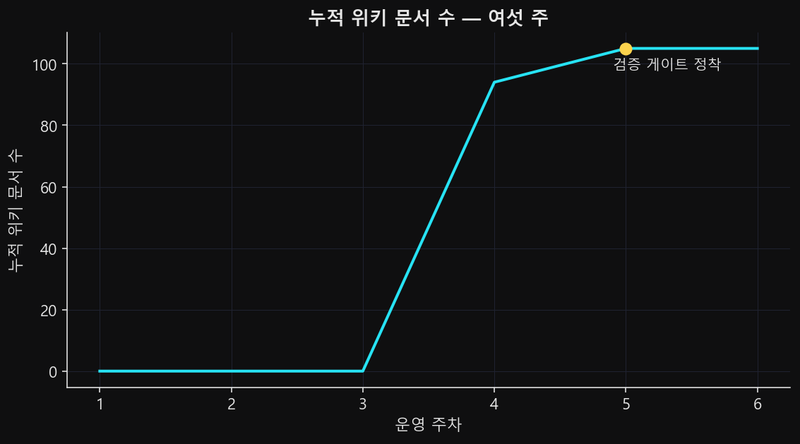 주차별 누적 위키 문서 수 꺾은선 — 3주차까지 0으로 평평하다가 4주차에 94편으로 뛰어오르고, 검증 게이트 정착 마커가 붙은 5주차에 105편에 닿아 평탄해진다