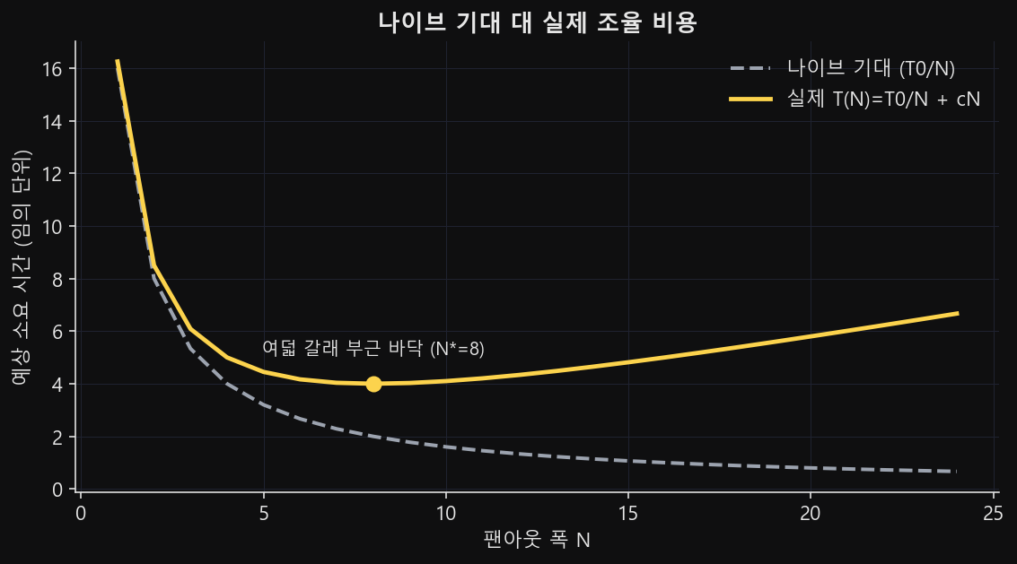 팬아웃 폭 N별로 나이브 기대 시간(왼쪽)과 조율 비용을 더한 실제 시간(오른쪽)을 잇는 기울기 비교 차트, 교차 지점을 강조