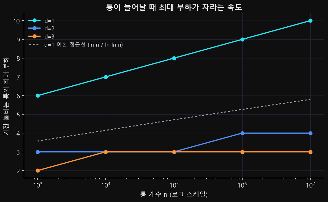 가로축이 로그 스케일인 통 개수 n에 대해 d=1·d=2·d=3의 최대 부하를 그린 선그래프. d=1은 계속 올라가고 d=2·d=3은 거의 평평하다.