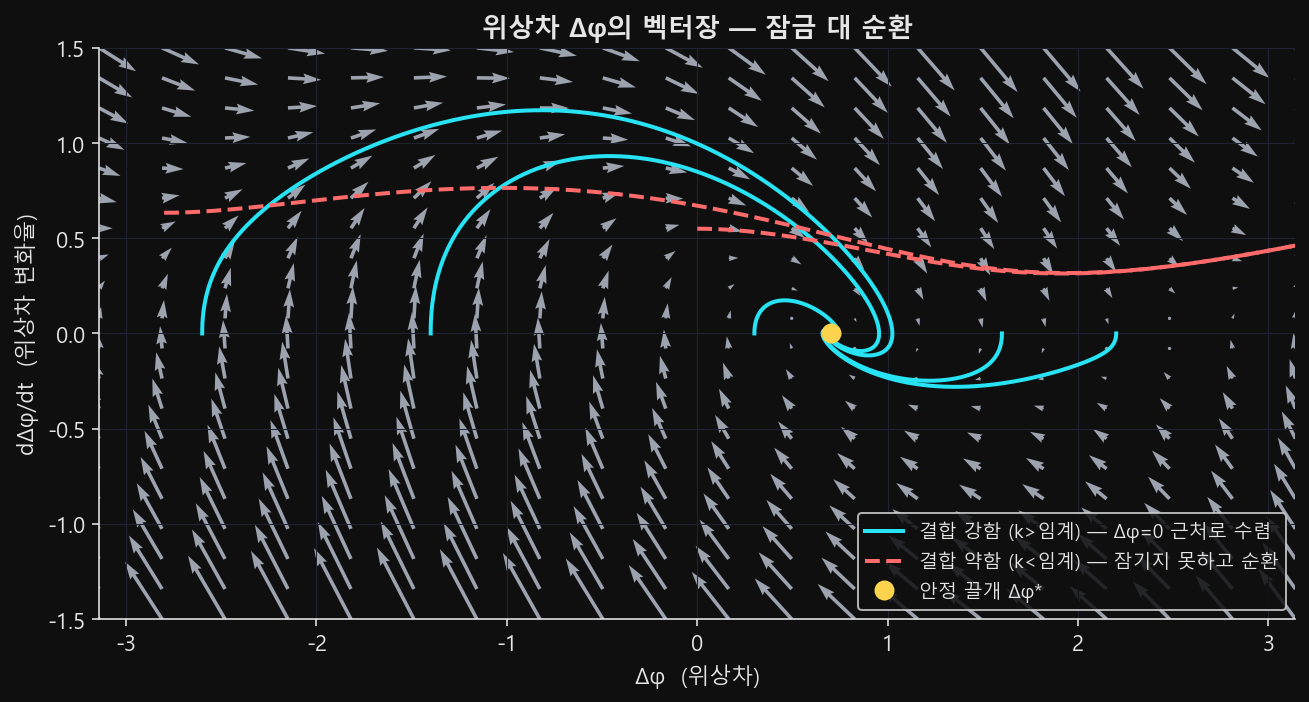 버스 두 대의 위상차를 상태변수로 둔 벡터장. 결합이 크면 위상차 0으로 수렴하는 끌개가, 작으면 순환하는 궤적이 나타난다.