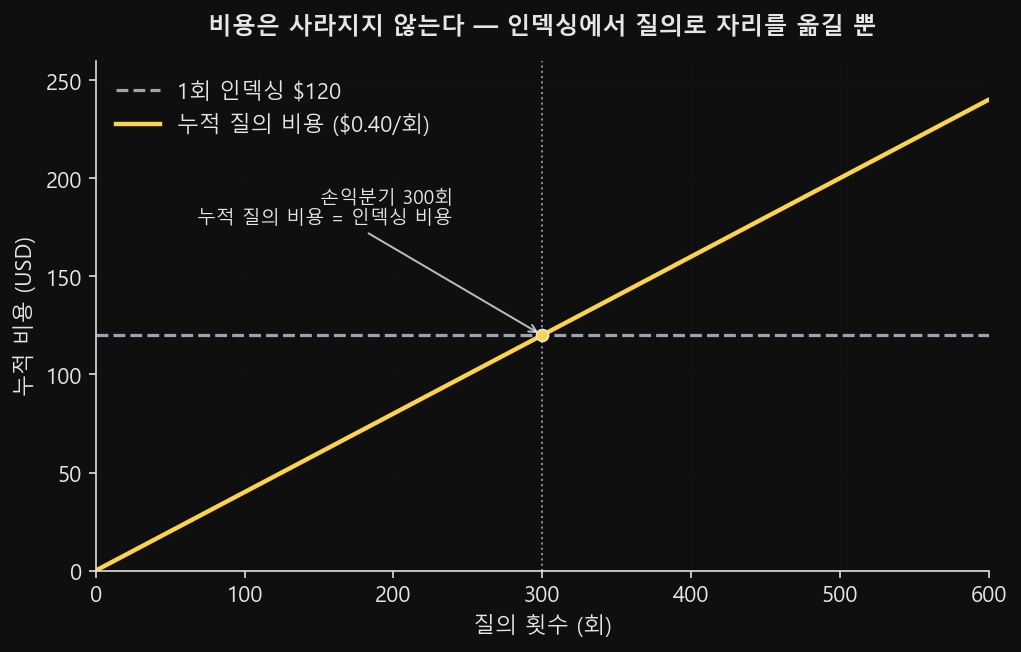 가로축은 질의 횟수, 세로축은 누적 비용. 수평선은 1회 인덱싱 $120, 우상향 직선은 질의당 $0.40씩 쌓이는 누적 질의 비용. 두 선은 질의 300회 부근에서 교차한다