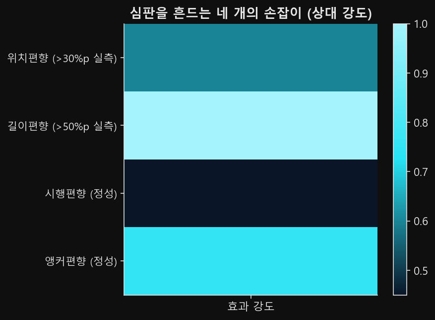 LLM 심판의 편향 손잡이 네 종의 강도를 색으로 인코딩한 매트릭스