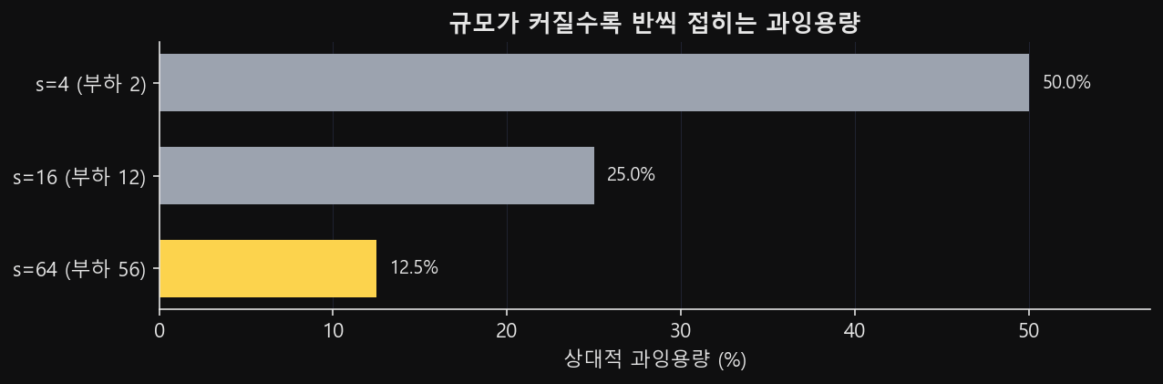 상담원 4·16·64명 세 단계의 과잉용량 50%·25%·12.5%를 나란히 놓은 막대, s=64 단계 강조