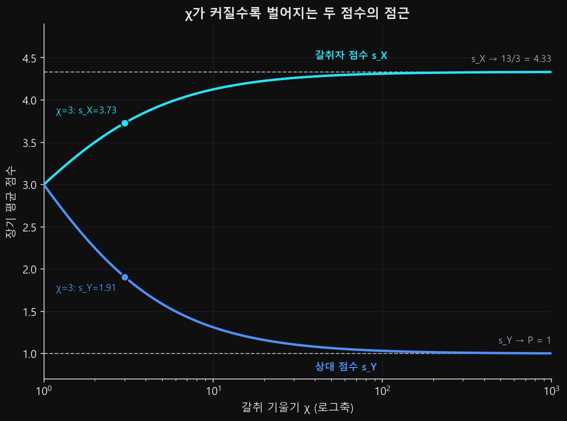 χ를 로그축으로 늘릴 때 갈취자 점수 s_X와 상대 점수 s_Y의 점근 곡선. s_X는 위에서 13/3≈4.33으로, s_Y는 아래에서 1로 수렴한다.