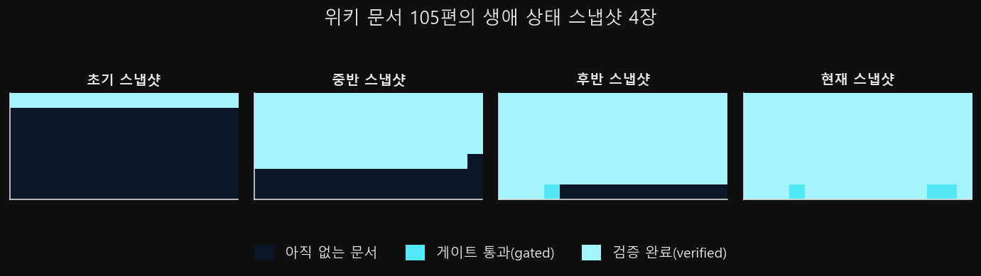 네 시점의 문서 상태 셀 격자 — 어두운 칸(아직 없는 문서)이 시점이 지날수록 게이트 통과(옅은 색)와 검증 완료(밝은 색)로 바뀐다