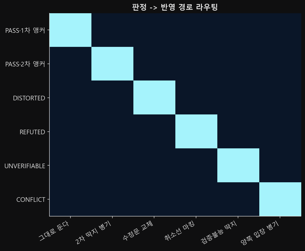 판정 여섯 행과 반영 경로 여섯 열 사이의 일대일 매핑을 색의 유무로 나타낸 히트맵