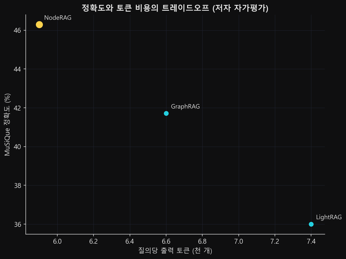 출력 토큰 대 MuSiQue 정확도 산점도, NodeRAG가 좌상단·GraphRAG와 LightRAG가 오른쪽 아래