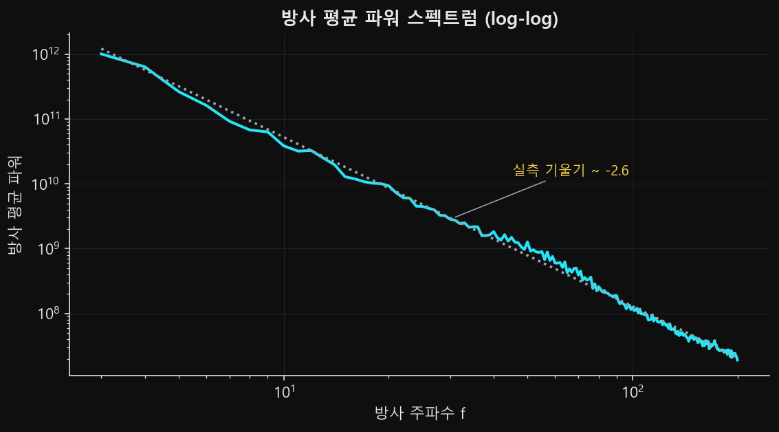 방사 평균 파워 스펙트럼을 로그-로그 축에 그린 그래프. 데이터 곡선이 실측 기울기 약 -2.6의 점선 적합선을 따라 거의 직선으로 내려간다.