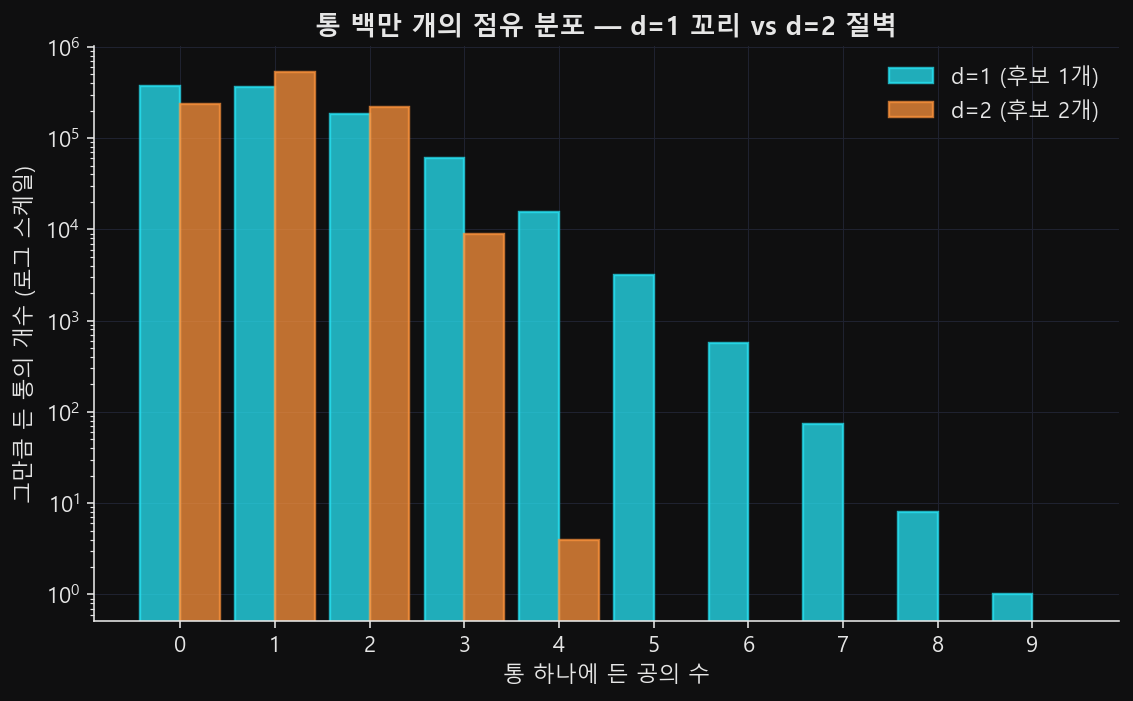 n=10⁶ 공-통 실험의 통 점유 분포를 d=1과 d=2로 겹쳐 그린 히스토그램. 세로축은 로그. d=1은 꼬리가 9까지 뻗고 d=2는 4에서 끊긴다.