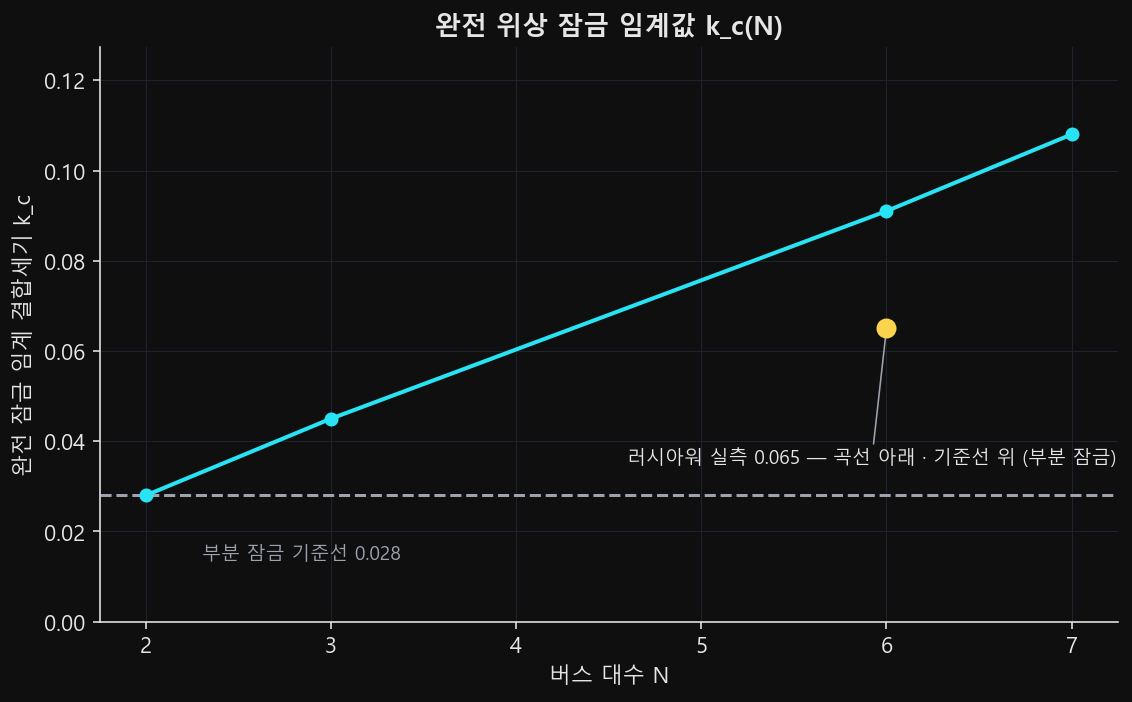 가로축 버스 대수 N, 세로축 완전 위상 잠금 임계값의 우상향 곡선. 부분 잠금 기준선 0.028을 수평 점선으로, 러시아워 실측 0.065를 곡선 아래·기준선 위의 점으로 표시.
