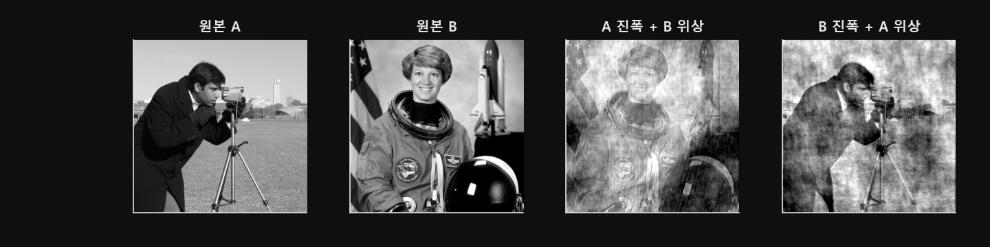 원본 A, 원본 B, 그리고 두 이미지의 진폭과 위상을 맞바꿔 재구성한 두 이미지를 한 줄로 배치한 네 패널. 재구성 이미지는 진폭을 준 이미지가 아니라 위상을 준 이미지의 형체를 닮았다.