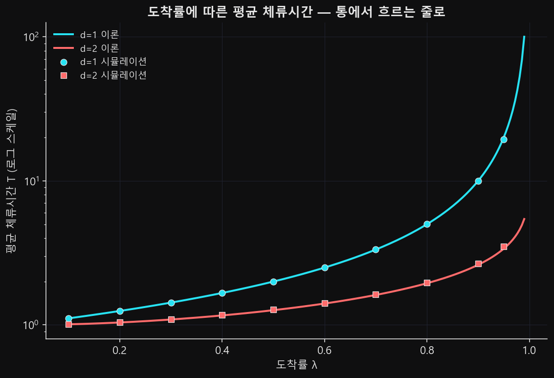 가로축 도착률 λ, 세로축(로그)이 평균 체류시간인 그래프. d=1·d=2 이론 곡선에 시뮬레이션 실측 마커가 거의 포개진다.