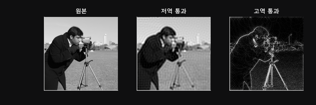 원본 이미지와, 저역 통과 마스크를 씌워 흐려진 결과, 고역 통과 마스크를 씌워 엣지만 남은 결과를 나란히 놓은 세 패널.