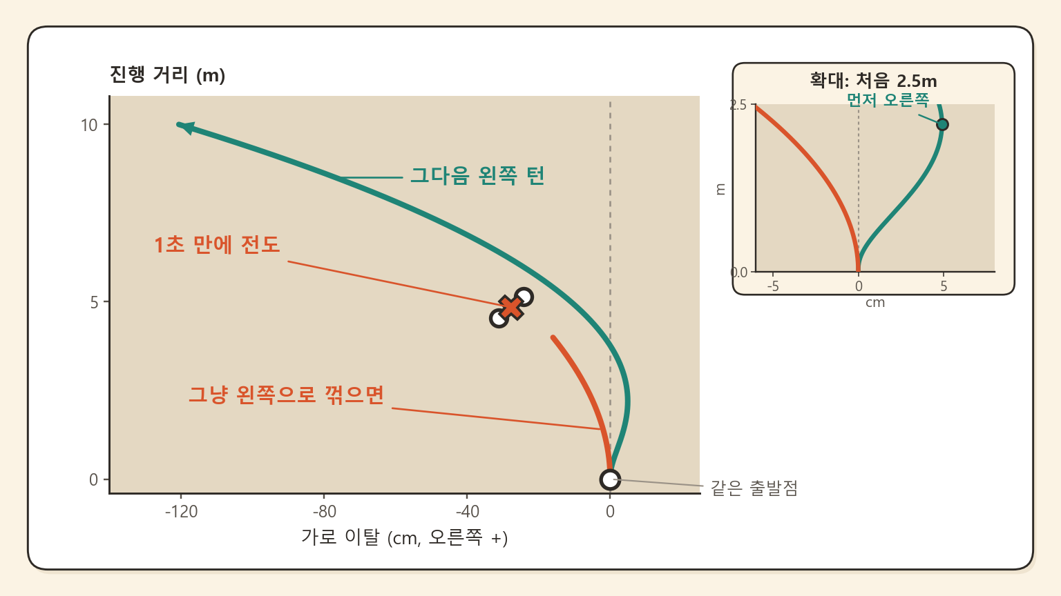같은 출발점에서 갈라지는 두 자전거 궤적을 위에서 본 인포그래픽. 그냥 왼쪽으로 꺾은 궤적은 도중에 전도 표시로 끊기고, 카운터스티어 궤적은 오른쪽으로 살짝 밀렸다가 왼쪽으로 크게 돈다. 확대 인셋이 처음 2.5m의 오른쪽 딥을 보여준다
