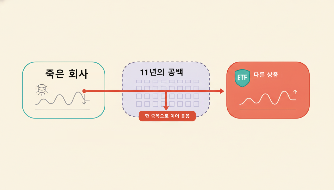 3구역 타임라인 도해 — 왼쪽 '죽은 회사' 패널의 하락 물결선, 가운데 '11년의 공백' 점선 상자 속 달력 눈금, 오른쪽 '다른 상품' 패널의 ETF 배지와 상승 물결선을 붉은 실선 하나가 끊기지 않고 관통하고, 공백 아래에 '한 종목으로 이어 붙음' 칩이 달려 있다