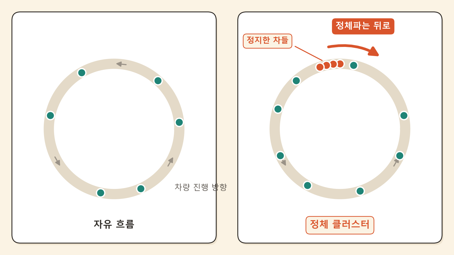 왼쪽은 차량이 고르게 퍼진 자유 흐름 링 도로, 오른쪽은 한 구간에 차량이 뭉친 정체 클러스터와 그 옆에서 뒤쪽을 가리키는 굵은 화살표를 보여주는 비교 그림