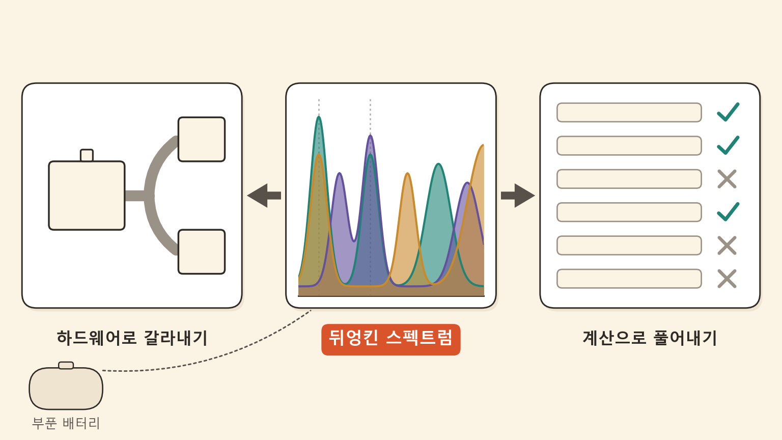 가운데 뒤엉킨 질량 스펙트럼을 두고 왼쪽은 실험 장비로, 오른쪽은 계산 장치로 두 갈래 화살표가 뻗어 나가는 밝은 인포그래픽