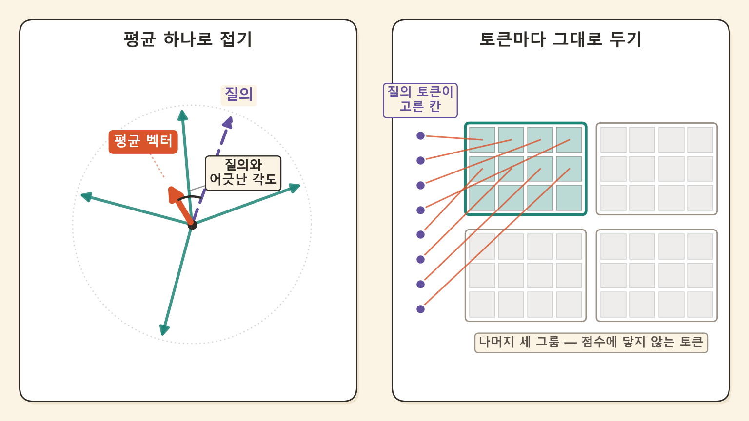 왼쪽 평균 하나로 접기 패널에는 한 점에서 뻗은 청록 화살표 넷과 그 넷을 접은 짧은 주황 평균 벡터 화살표, 보라 점선 질의 화살표가 있고, 둘 사이의 각도를 호로 표시해 질의와 어긋난 각도라고 적었다. 오른쪽 토큰마다 그대로 두기 패널에는 왼쪽 가장자리의 점 여덟 개가 각각 첫 번째 블록의 칸 하나로 이어지고, 나머지 세 블록은 회색으로 남아 점수에 닿지 않는 토큰이라고 적혀 있다