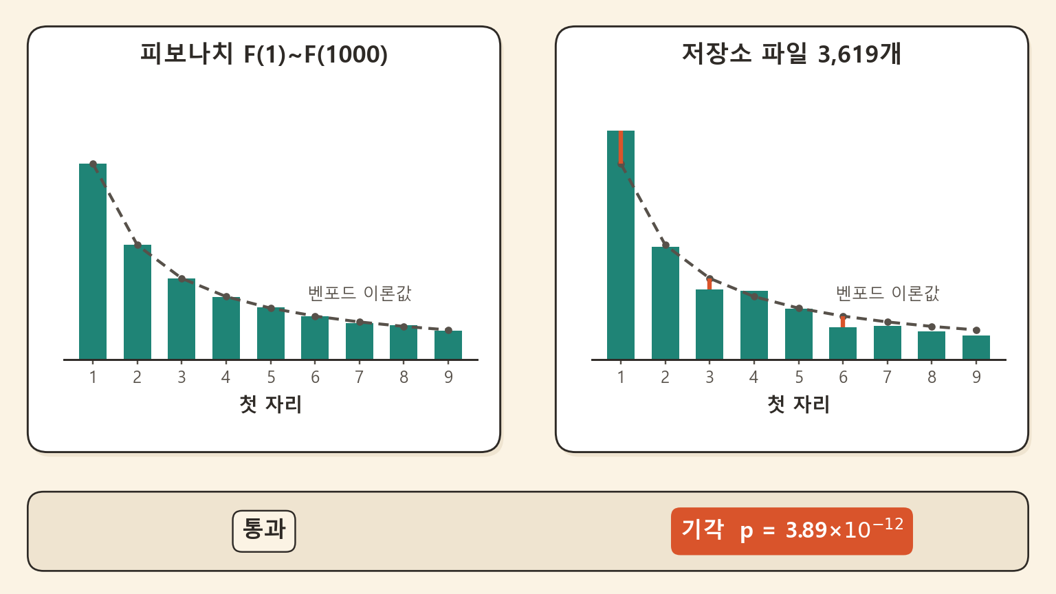 두 패널에 첫 자리 막대그래프를 나란히 놓고 각각에 벤포드 이론값을 점선으로 겹친 그림. 왼쪽은 피보나치 수열로 막대가 점선에 그대로 얹히고, 오른쪽은 저장소 파일 3,619개로 자리 1이 점선 위로 솟고 자리 3과 6이 아래로 내려앉아 그 세 자리에 세로 표시가 붙어 있다. 아래 띠에 판정 배지가 둘 있는데 왼쪽은 통과, 오른쪽은 기각 p = 3.89×10⁻¹²다