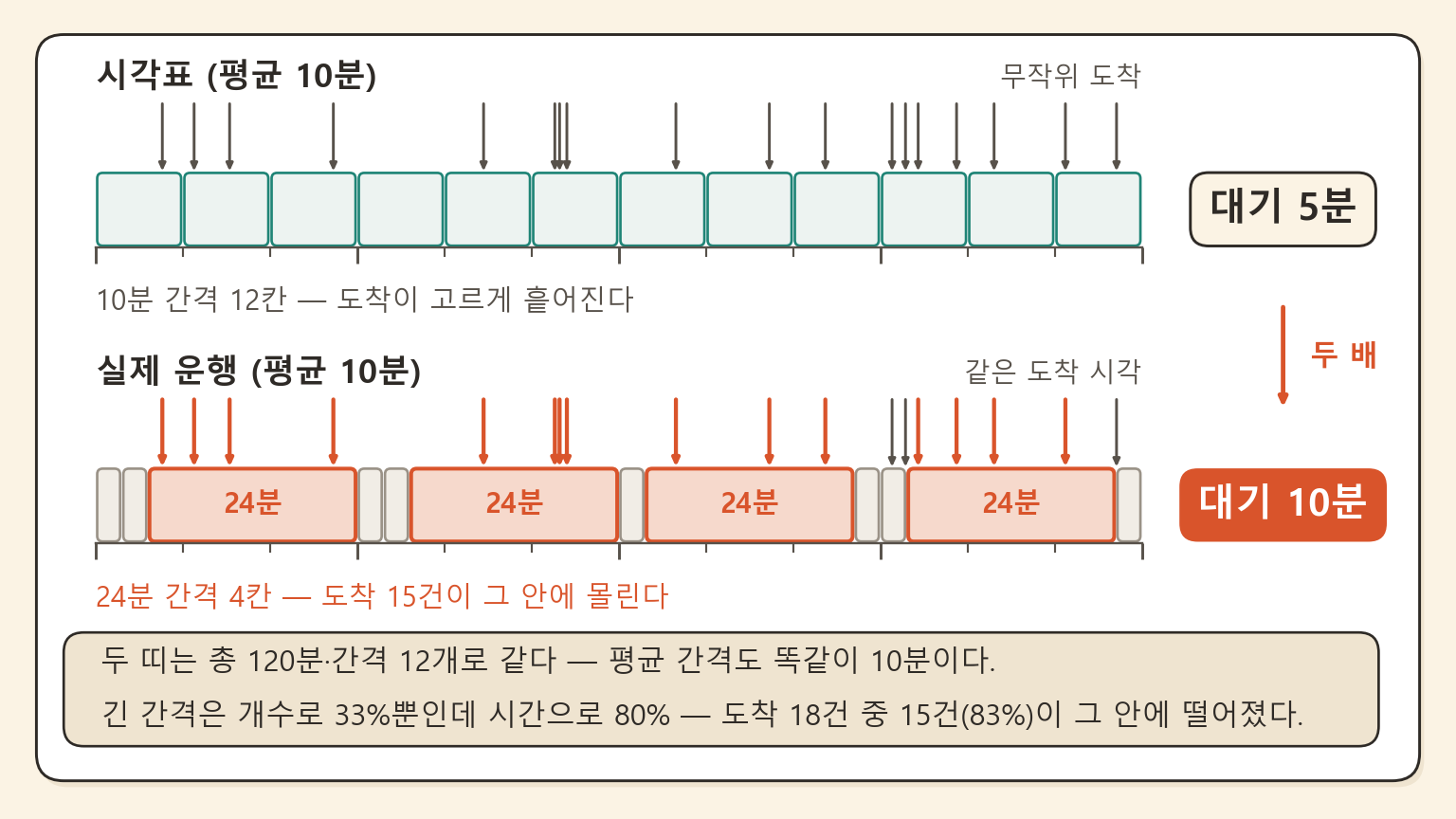 시각표의 규칙적인 간격과 실제 운행의 들쭉날쭉한 간격을 위아래로 비교하고, 무작위 도착 화살표가 긴 간격에 몰리는 것을 보여주는 인포그래픽 카드