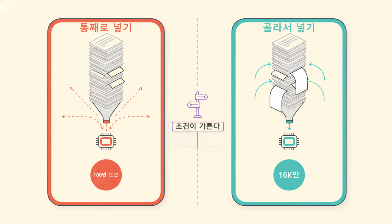 두 패널 비교 인포그래픽. 왼쪽 패널은 문서 더미 전체가 깔때기를 지나 모델 칩으로 들어가는 통째로 넣기(배지 100만 토큰), 오른쪽 패널은 더미에서 소수 문서만 뽑혀 들어가는 골라서 넣기(배지 16K만). 두 패널 사이 점선 경계에 이정표와 "조건이 가른다" 라벨