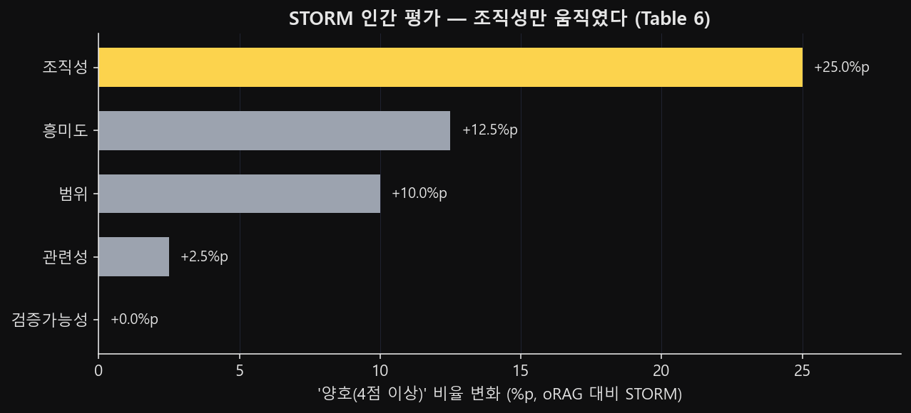 STORM 5개 평가축의 양호 비율 절대 변화를 순위 막대로 나열한 그래프, 조직성 +25%p가 가장 길고 검증가능성은 0%p로 평탄