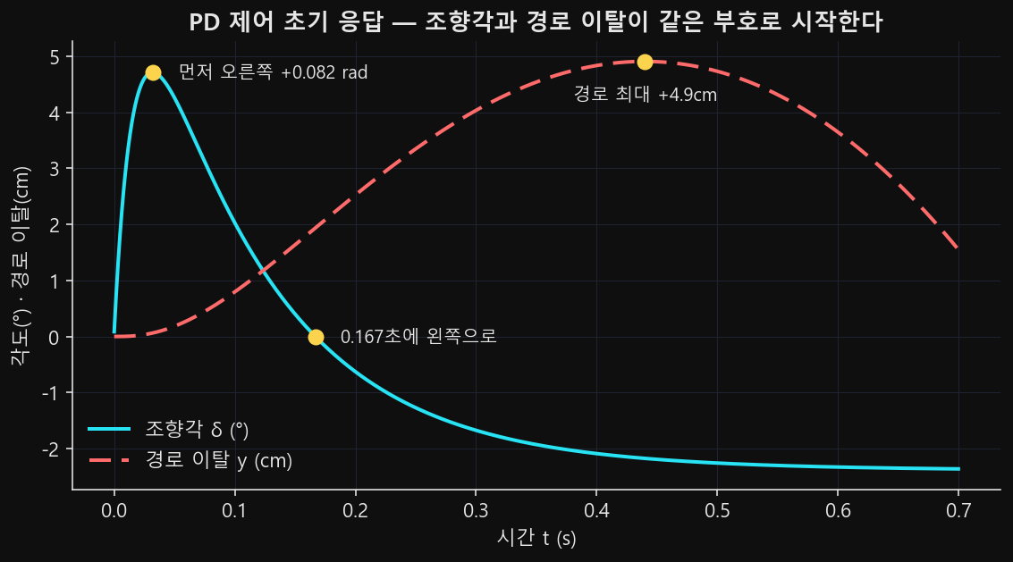 조향각과 경로 이탈 두 곡선이 모두 0선 위쪽(오른쪽)에서 시작하는 시계열. 조향각은 0.167초에 왼쪽으로 넘어가고, 경로 이탈은 4.9cm까지 올랐다가 내려온다