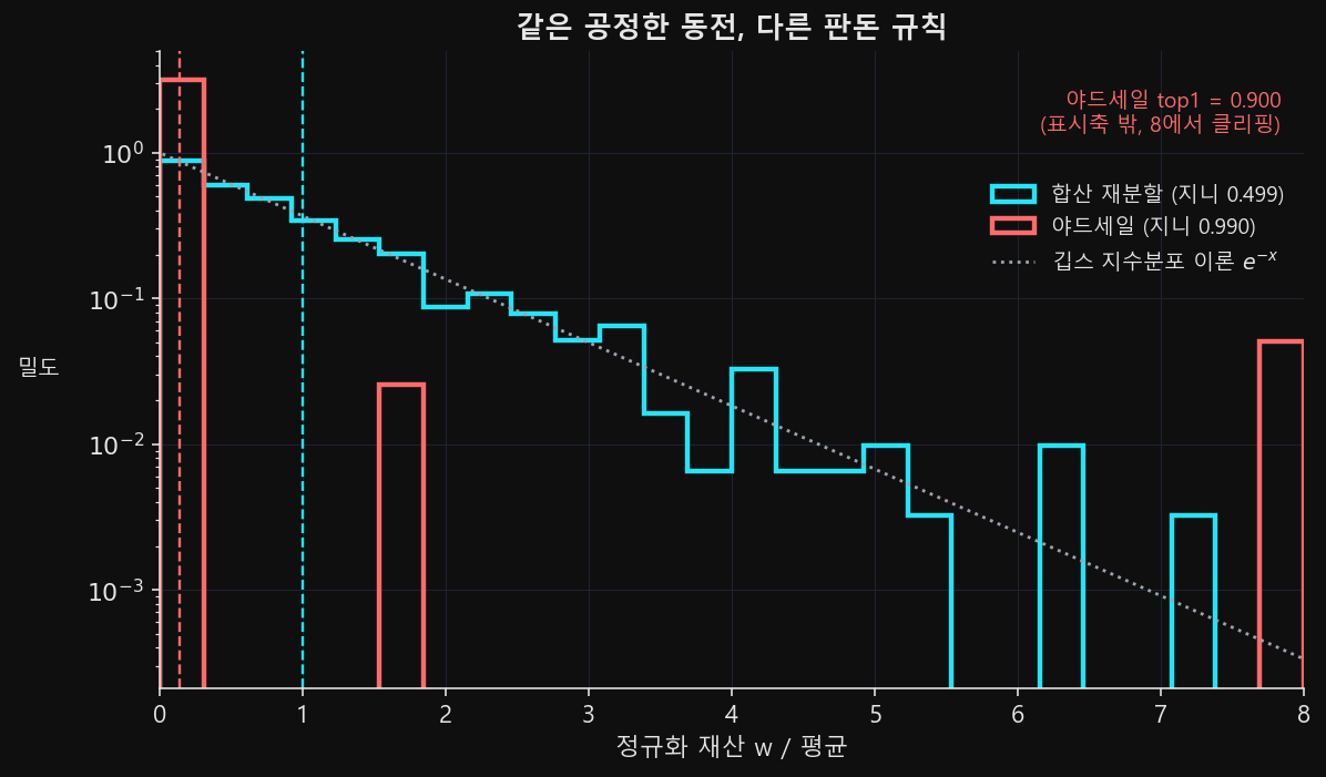 로그 밀도축 위에 두 판돈 규칙의 최종 재산 히스토그램을 겹친 그림. 합산 재분할 계단선은 깁스 지수분포 이론 점선을 따라 내려가고, 야드세일 계단선은 0 근방의 높은 봉우리와 흩어진 조각들로 갈라지며 최부자(0.900)는 표시축 밖이라는 주석이 붙어 있다. 세로 점선은 각 계열의 평균 위치다