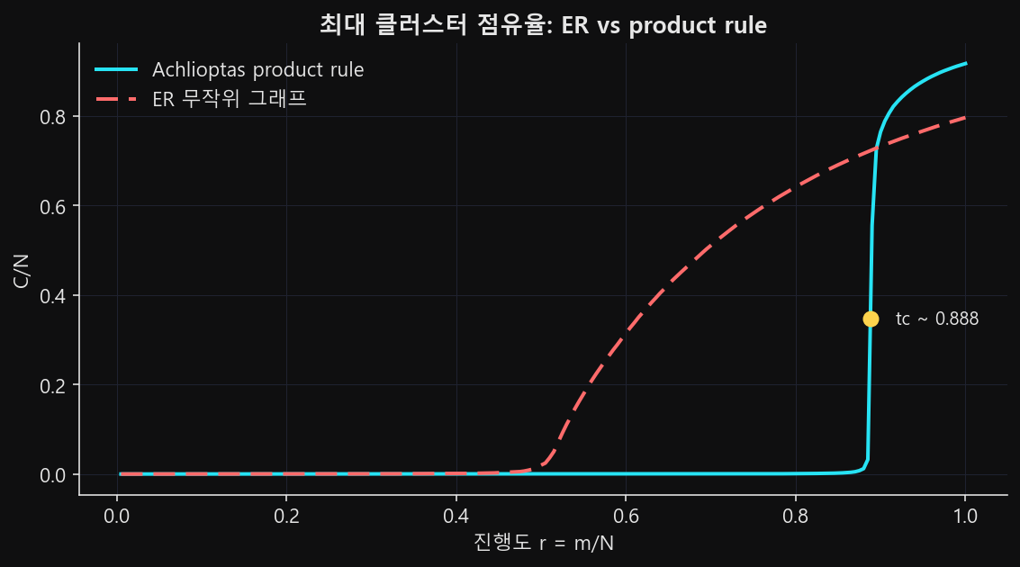 ER 무작위 그래프와 Achlioptas product rule의 최대 클러스터 점유율 곡선을 겹쳐 그린 선 그래프