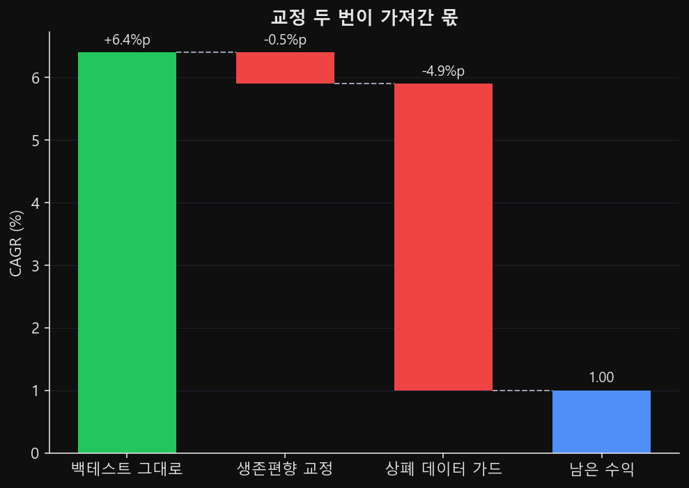 6.4%에서 5.9%로 0.5%p, 다시 1.0%로 4.9%p가 빠지는 폭포 막대 그림. 두 번째 낙차가 첫 번째보다 열 배 가까이 길다