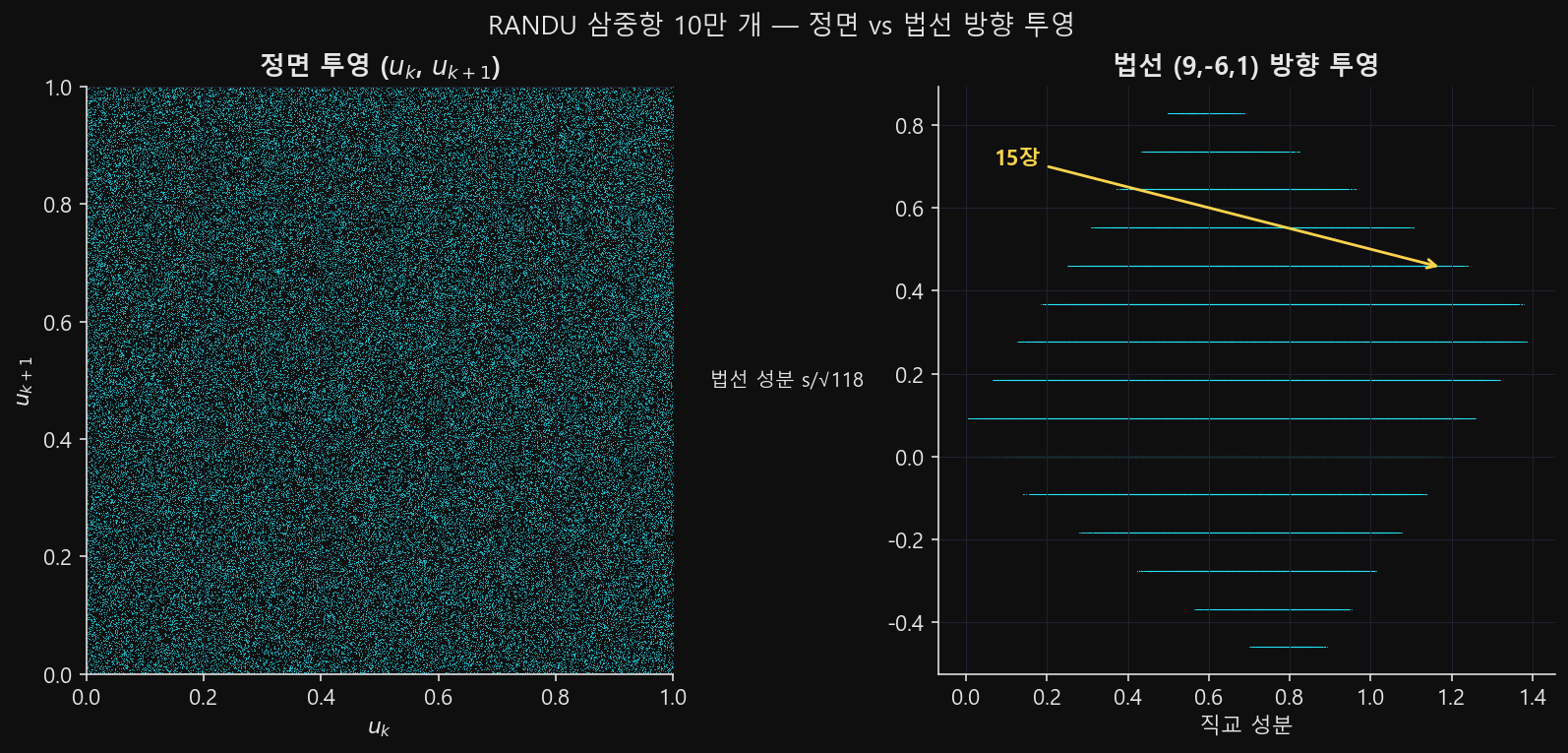 RANDU 삼중항을 정면과 법선 방향에서 본 두 투영