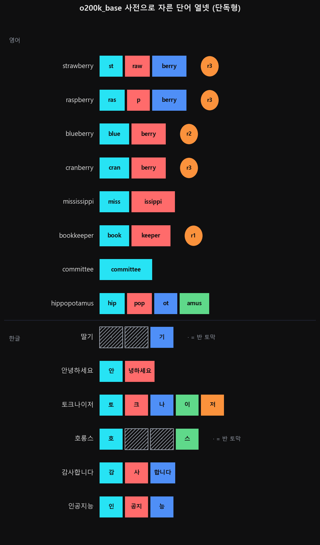영단어 여덟 개와 한글 단어 여섯 개를 o200k 사전으로 자른 토큰 경계 띠