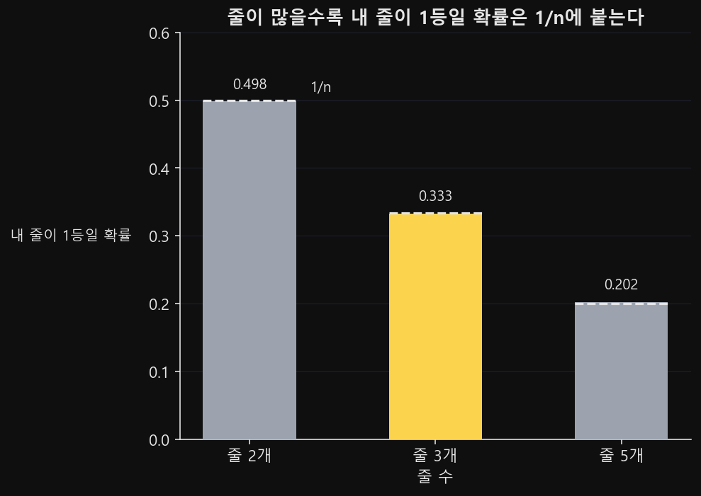 줄 수 2·3·5에서 내 줄이 1등일 확률을 막대로 그리고 1/n 참조선을 얹은 그래프