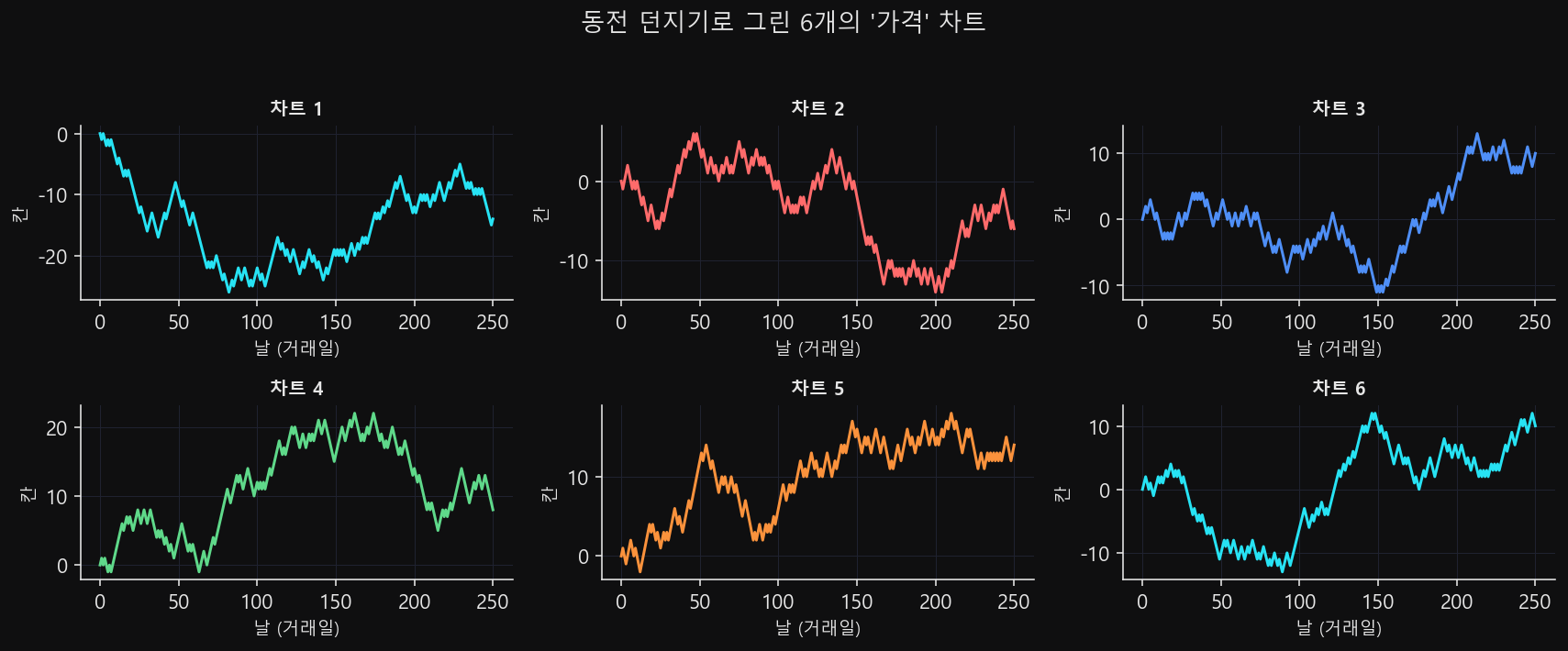 여섯 개의 작은 선 차트 패널. 어떤 패널은 한 방향으로 길게 밀려 있고 어떤 패널은 좁은 띠 안에서 오르내리며, 여섯 장 모두 주가 차트처럼 보인다