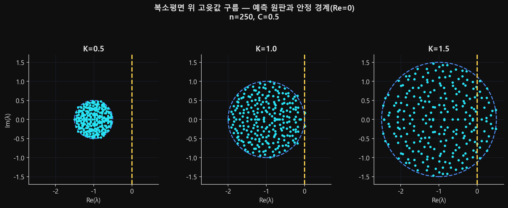 복소평면 위 고윳값 구름을 K=0.5·1.0·1.5 세 패널로 나란히 놓고 예측 원판 윤곽과 임계선을 겹친 그림