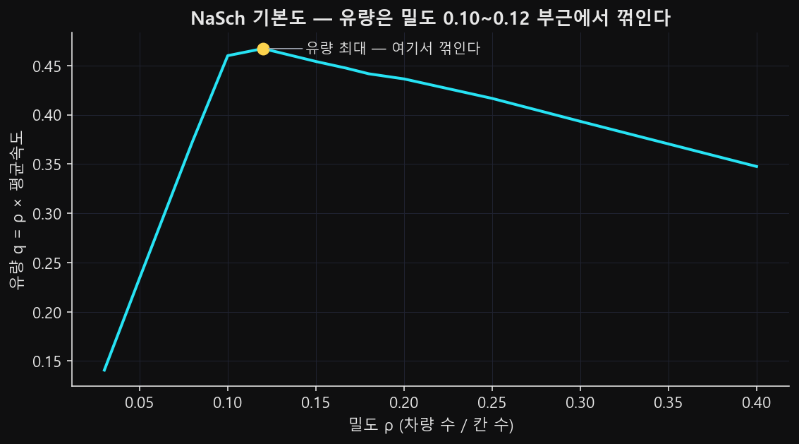 밀도에 따른 유량 곡선. 유량이 ρ≈0.10~0.12에서 최댓값을 찍고 그 뒤로 꺾여 내려간다