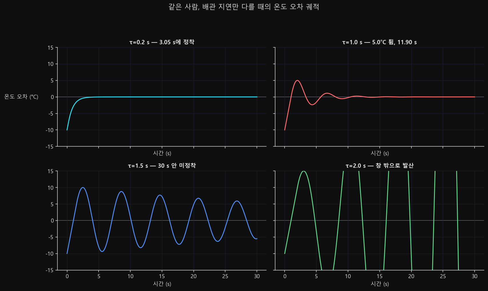 네 칸으로 나뉜 온도 오차 궤적. 지연이 커질수록 곡선의 흔들림이 커지고 마지막 두 칸은 창 안에서 잦아들지 않는다