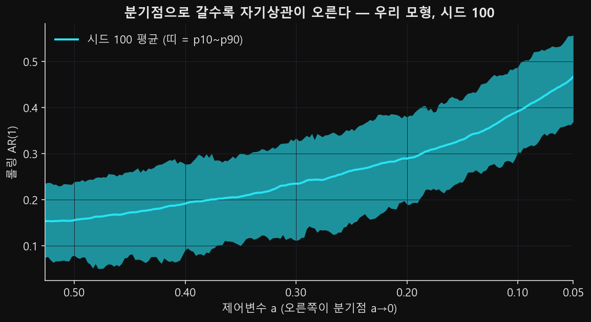 제어변수가 분기점으로 갈수록 롤링 자기상관의 시드 평균과 p10~p90 띠가 함께 오르는 그림