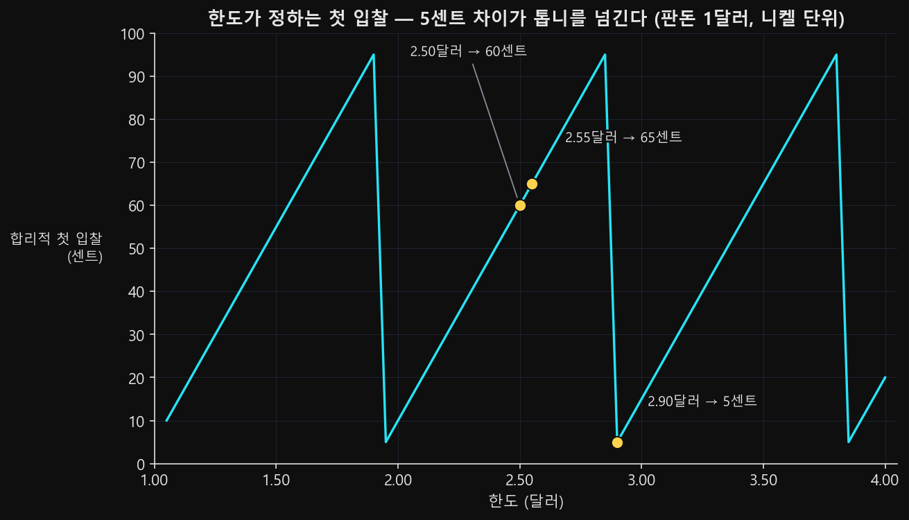 한도를 가로축, 첫 입찰을 세로축에 놓은 계단선. 선이 5센트씩 오르다 일정 주기마다 바닥으로 뚝 떨어지는 톱니가 반복되고, 세 지점에 강조점과 값 라벨이 붙어 있다