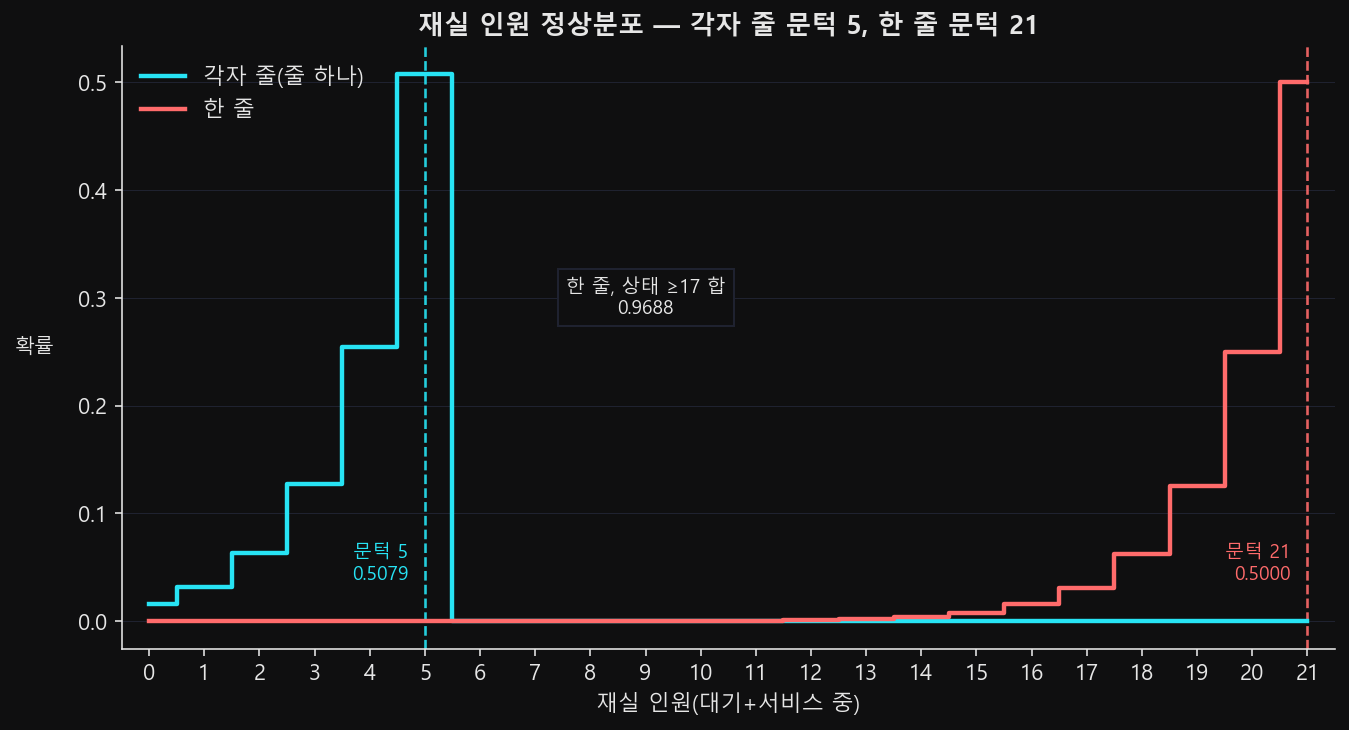 각자 줄의 줄 하나와 한 줄 구조에서 재실 인원별 확률을 겹쳐 그린 분포 비교 그래프