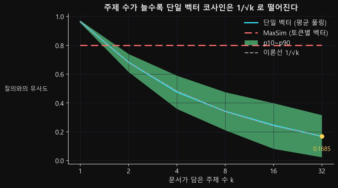 주제 수 k를 로그 가로축에 놓고 단일 벡터 코사인 실측선과 1/√k 이론선을 겹쳐 그린 선 그래프. 500회 시행의 p10~p90 구간이 띠로 깔려 k가 커질수록 아래로 넓게 벌어지고, MaxSim 점수는 0.8 근처에 수평 파선으로 남는다