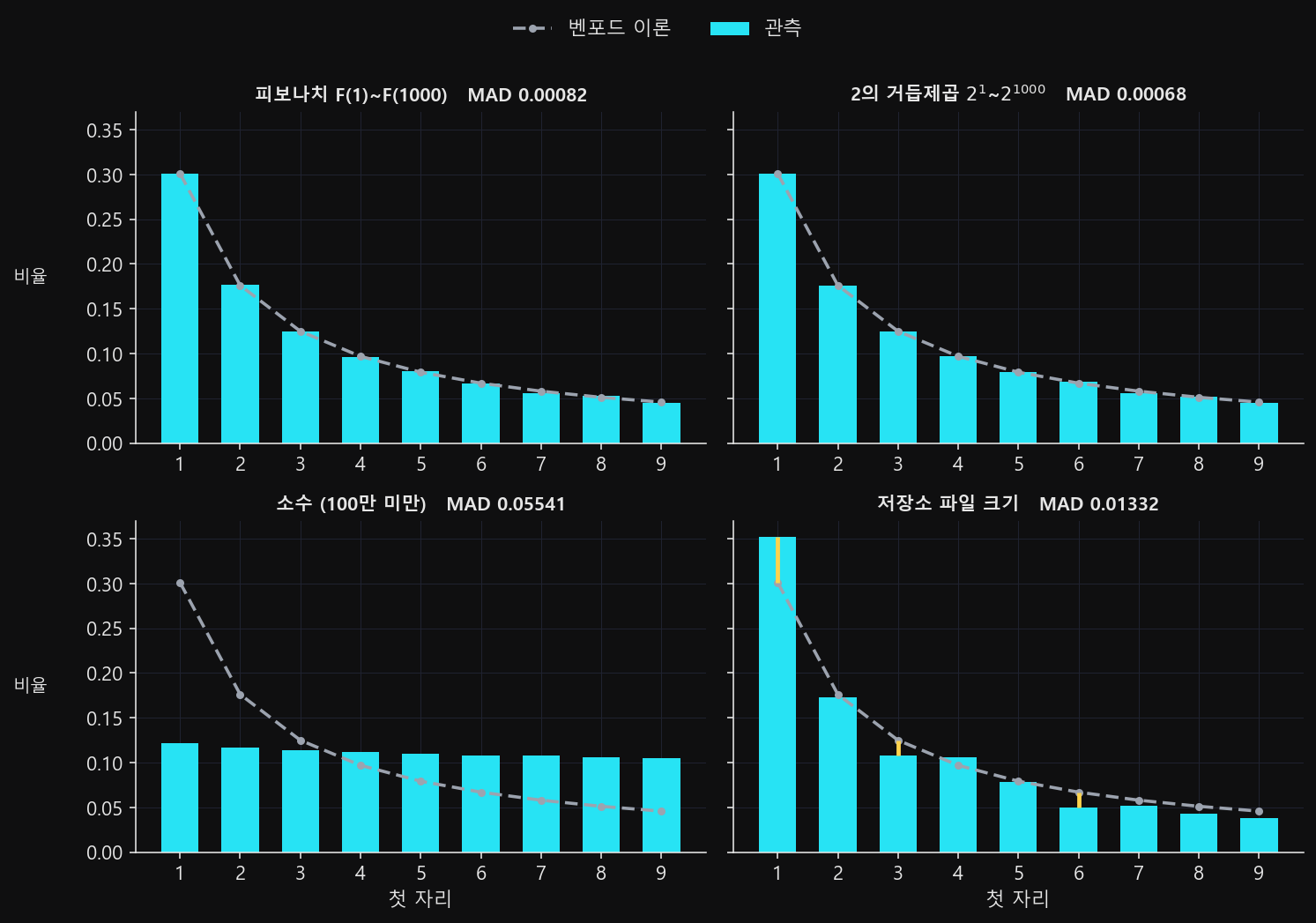 피보나치·2의 거듭제곱·소수·저장소 파일 크기의 첫 자리 분포를 벤포드 이론값과 비교한 네 패널 막대그래프