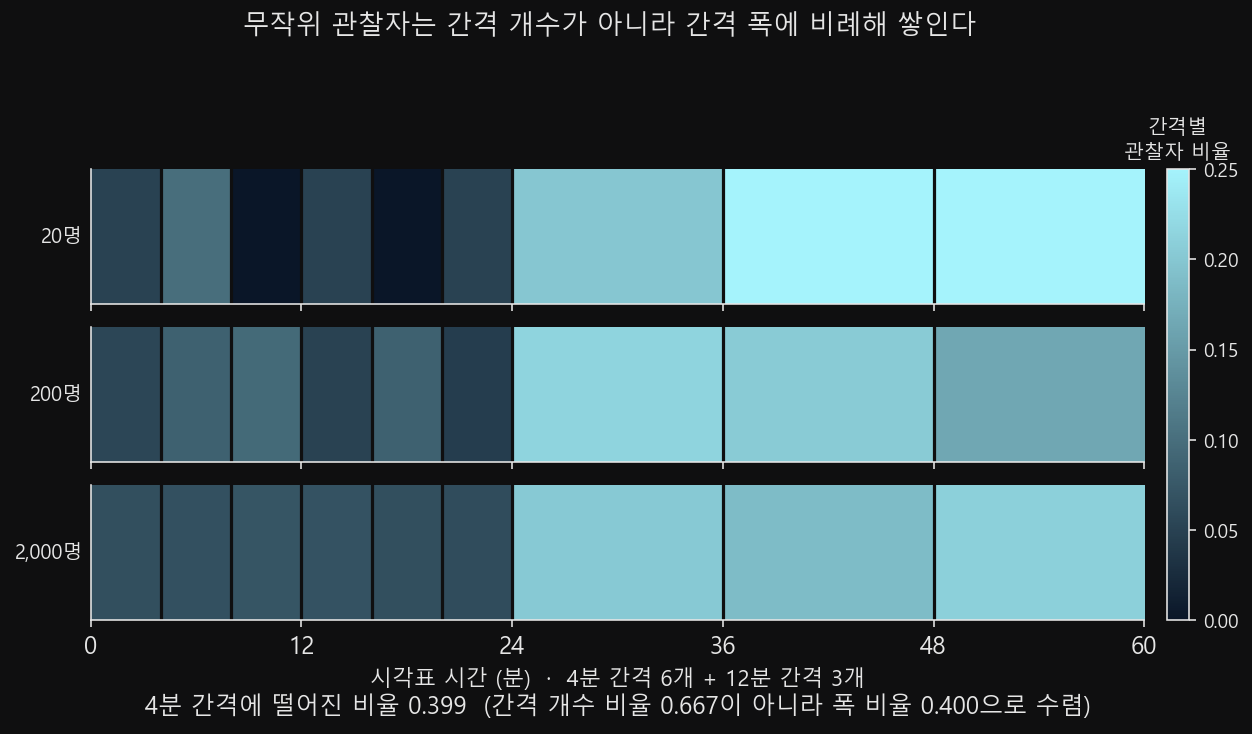 관찰자 20명·200명·2,000명 세 줄의 시간축 스트립에서, 각 간격에 떨어진 관찰자 비율을 색 농도로 칠한 그림. 관찰자가 늘수록 색 농도가 간격의 시간 폭 비율에 가까워진다